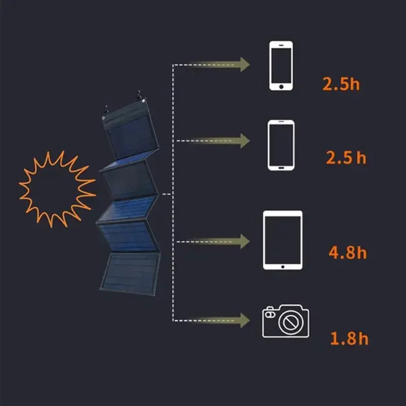 Geantă pliabilă cu panou solar portabil pentru încărcare USB și DC 5